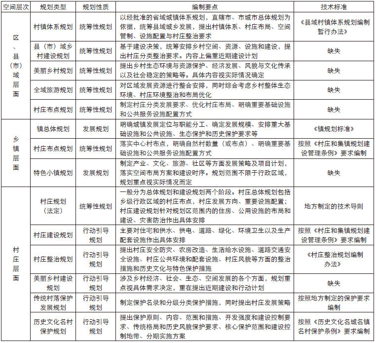 表2 主要乡村规划类型