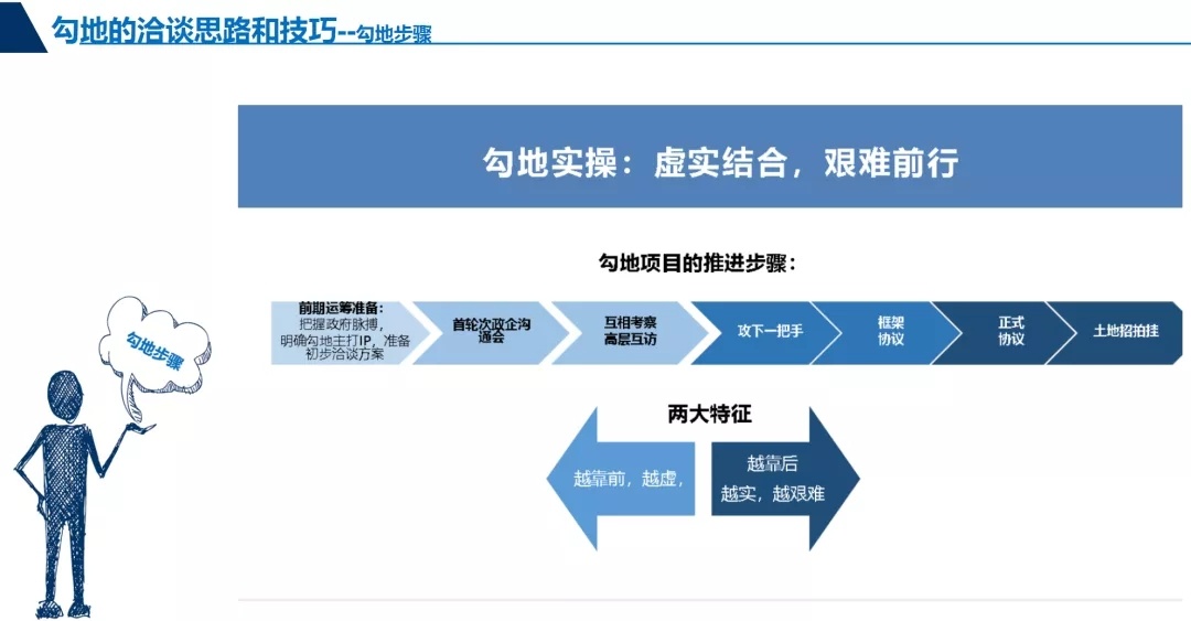 分享 | 地产“勾地”实战大全！