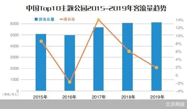 一文了解中国主题公园的“十三五”