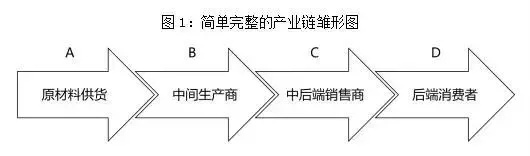 如何才能做好特色产业链招商，实现转型发展？