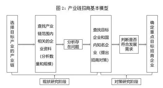 如何才能做好特色产业链招商，实现转型发展？