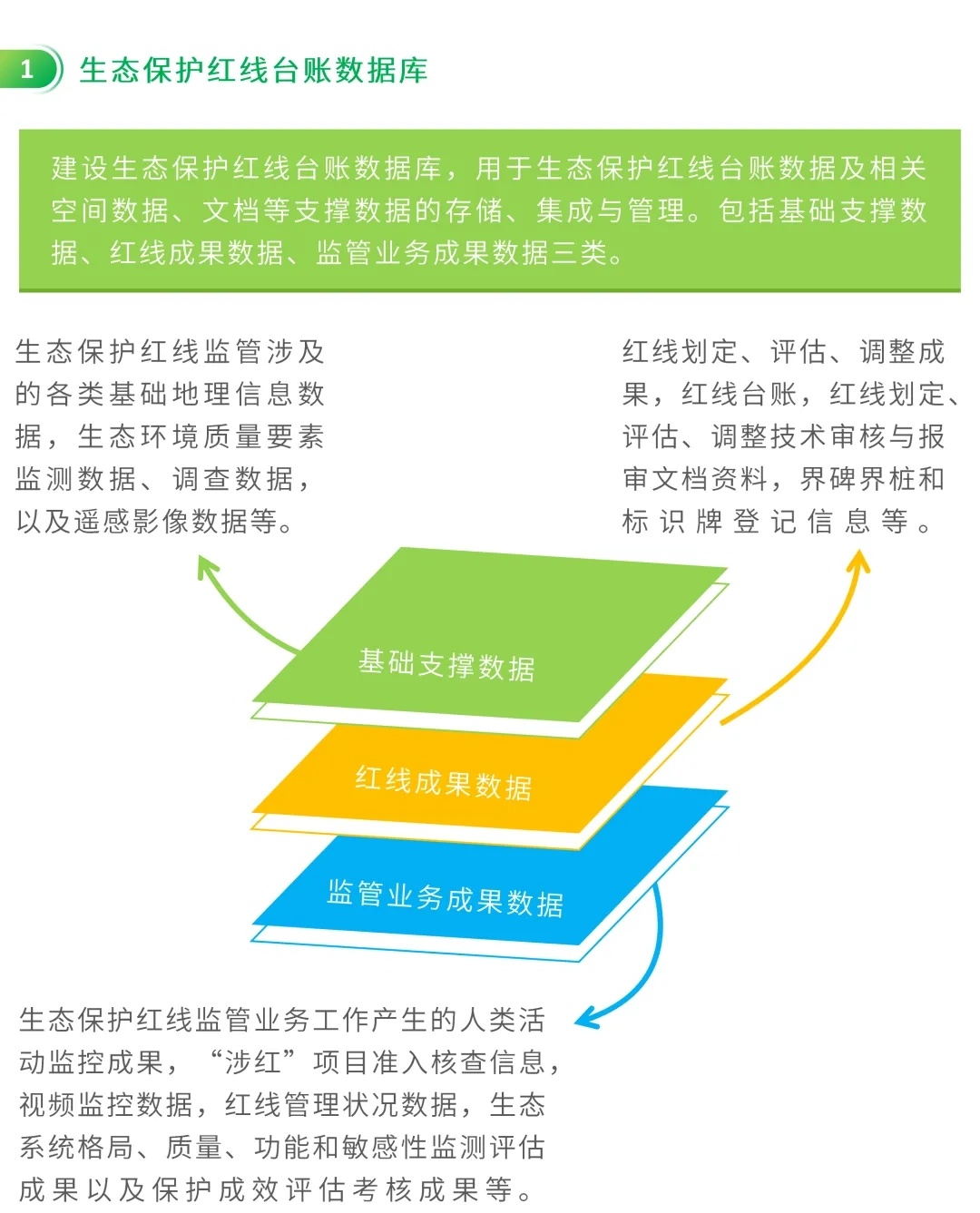 图解：生态保护红线监管平台建设要点