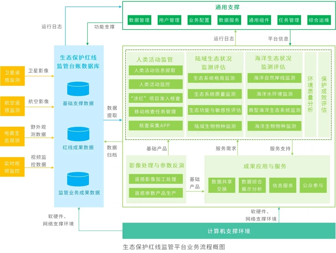 图解：生态保护红线监管平台建设要点