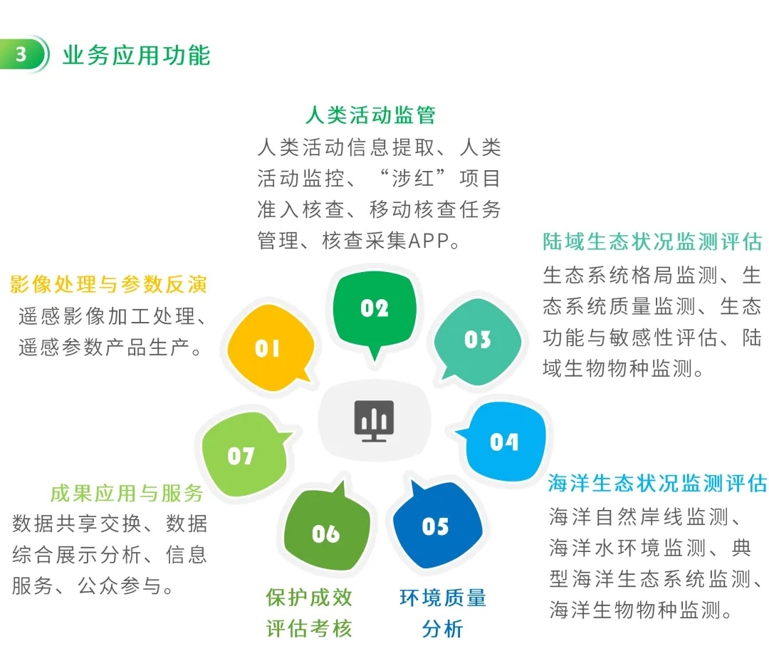 图解：生态保护红线监管平台建设要点