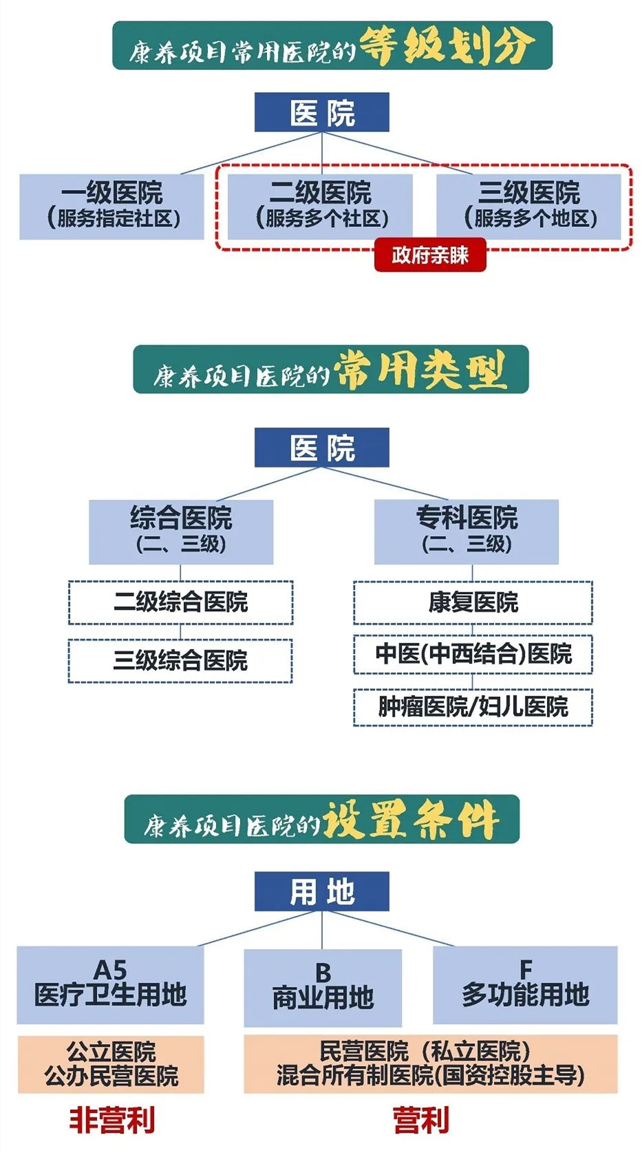 图解｜用医院来勾地，投资条件知多少？