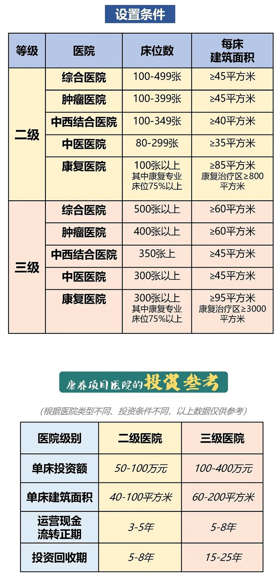 图解｜用医院来勾地，投资条件知多少？