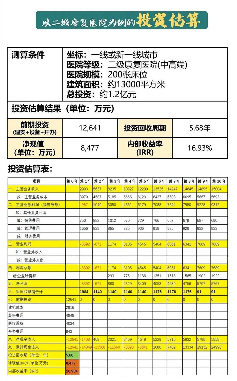 图解｜用医院来勾地，投资条件知多少？