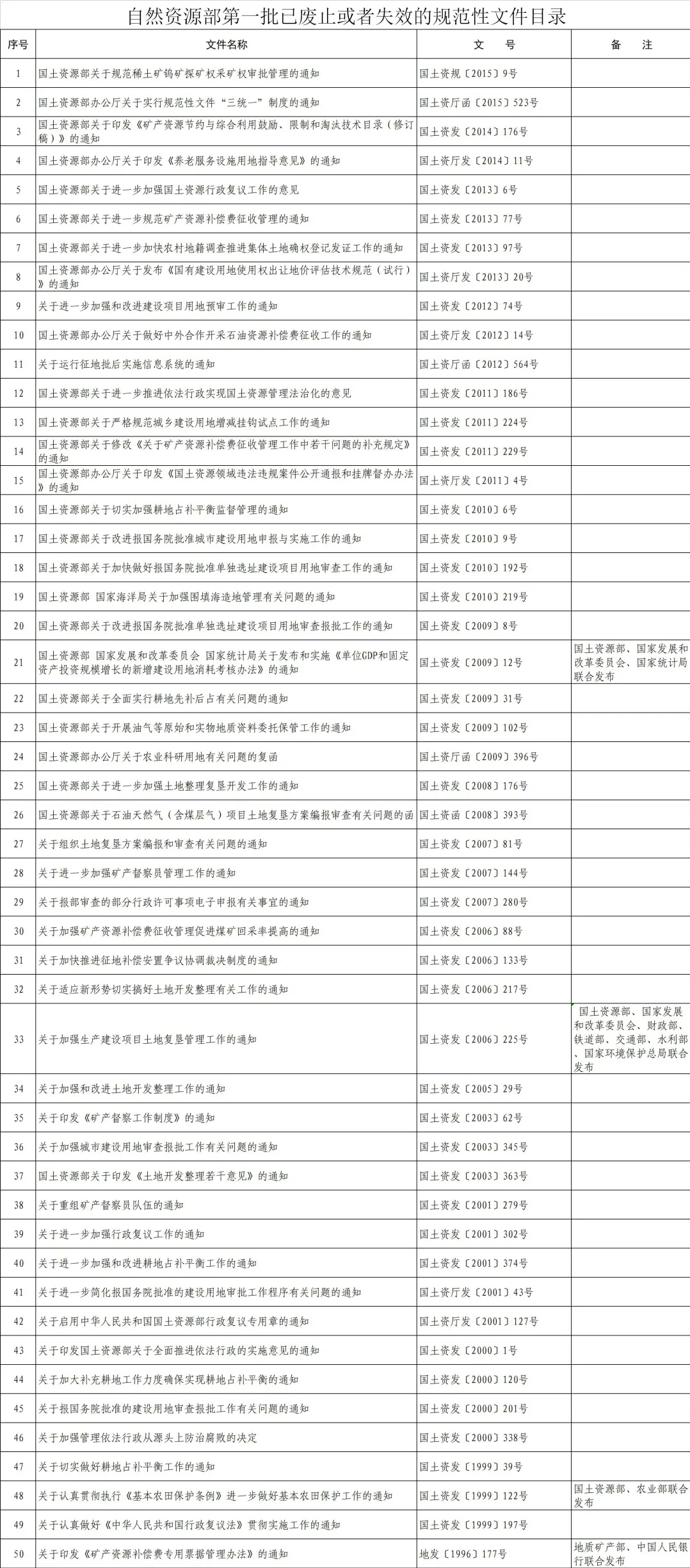 自然资源部发布，这186件规范性文件已废止或失效