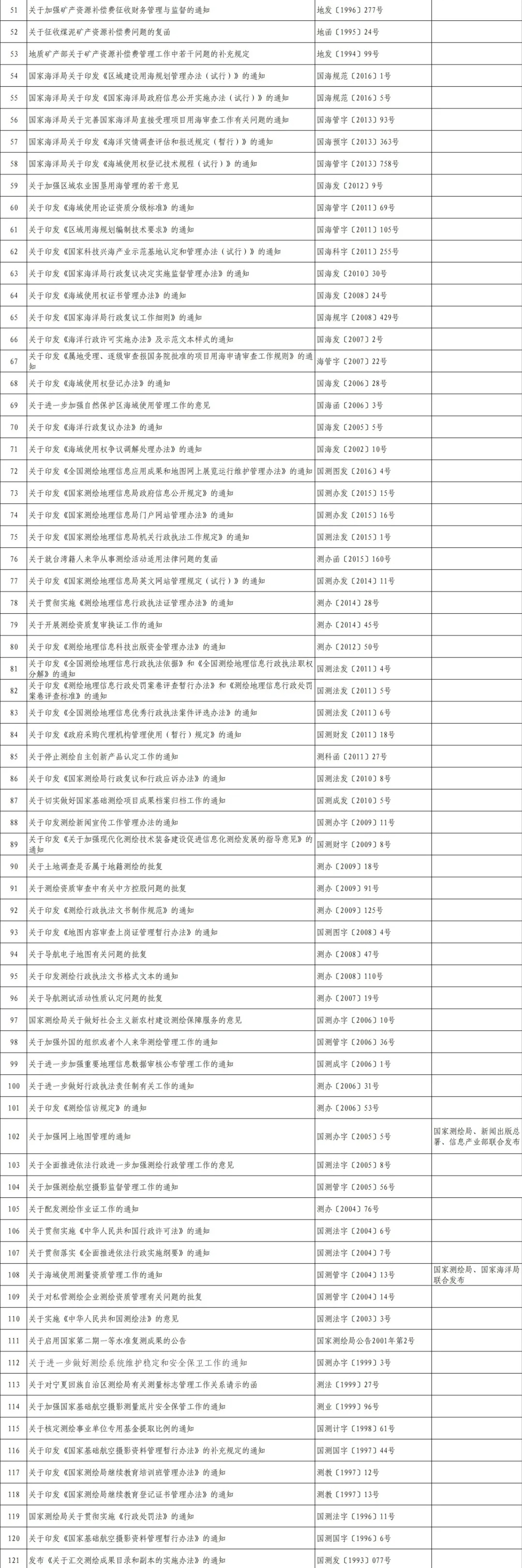 自然资源部发布，这186件规范性文件已废止或失效