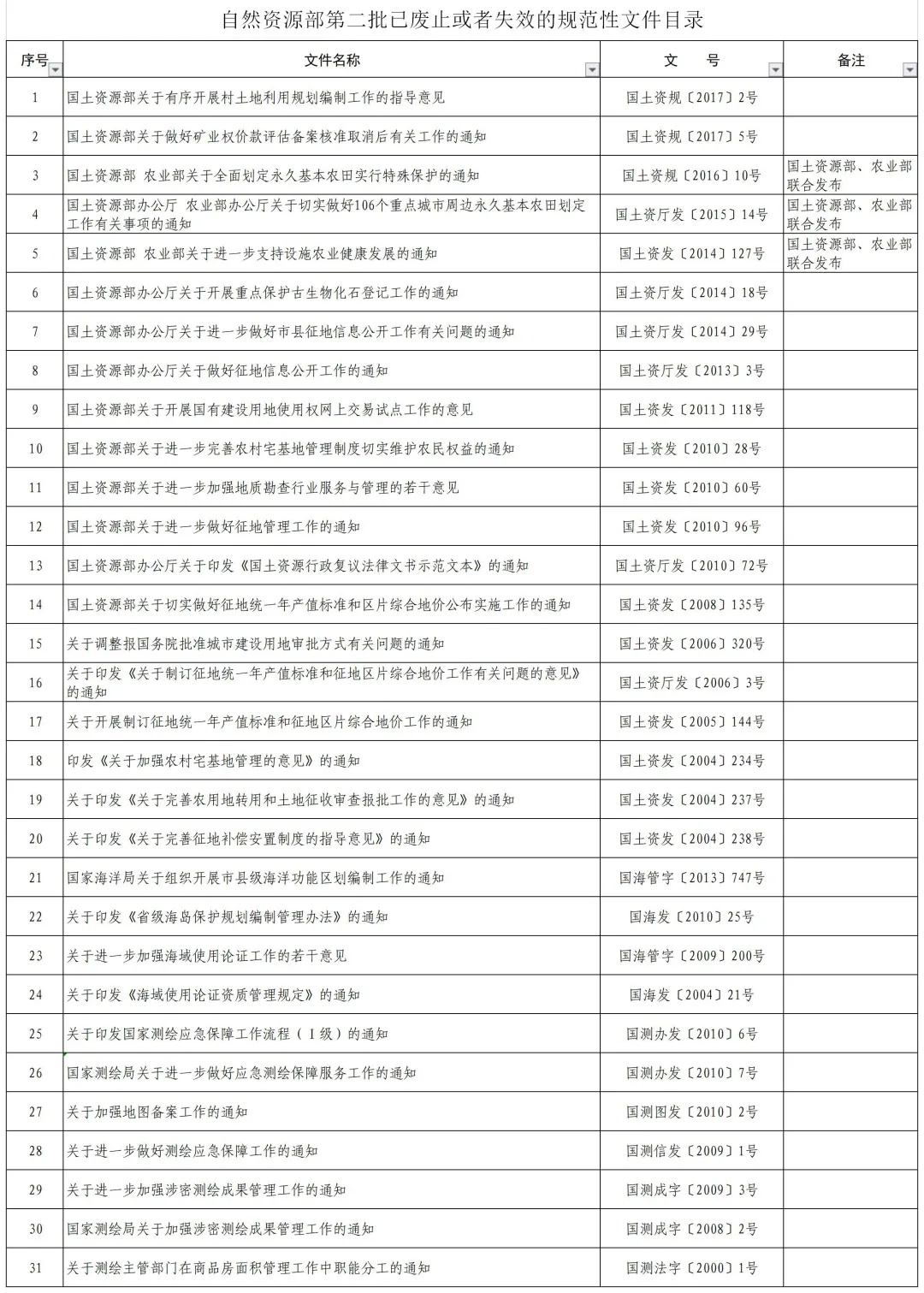 自然资源部发布，这186件规范性文件已废止或失效