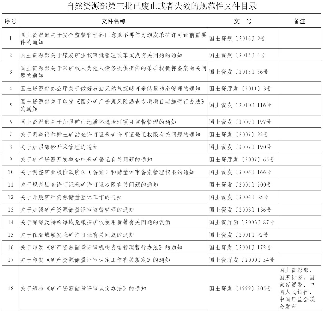 自然资源部发布，这186件规范性文件已废止或失效