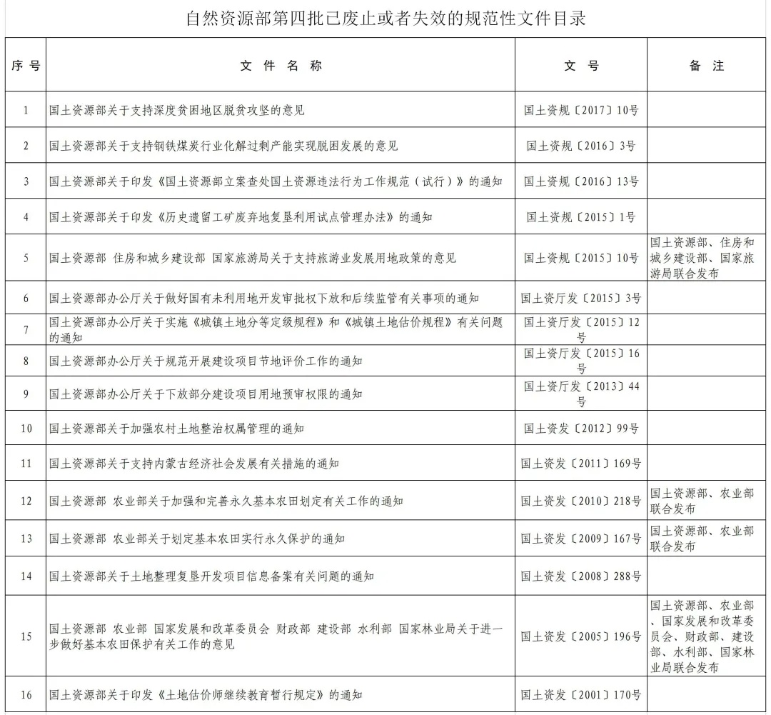 自然资源部发布，这186件规范性文件已废止或失效