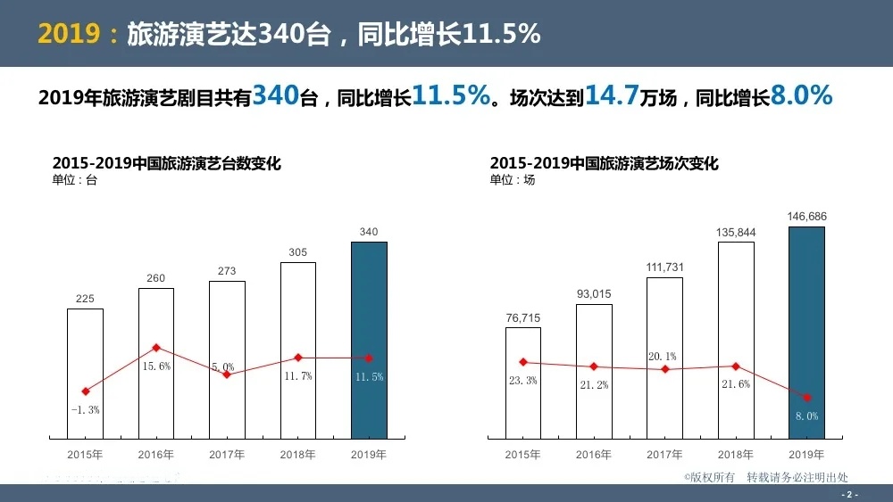 干货 | 图解：旅游演艺IP 市场发展五大趋势