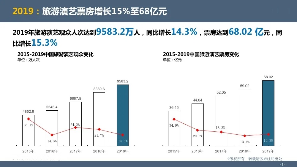 干货 | 图解：旅游演艺IP 市场发展五大趋势