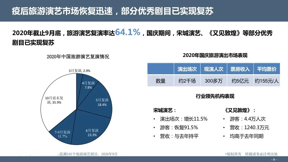 干货 | 图解：旅游演艺IP 市场发展五大趋势