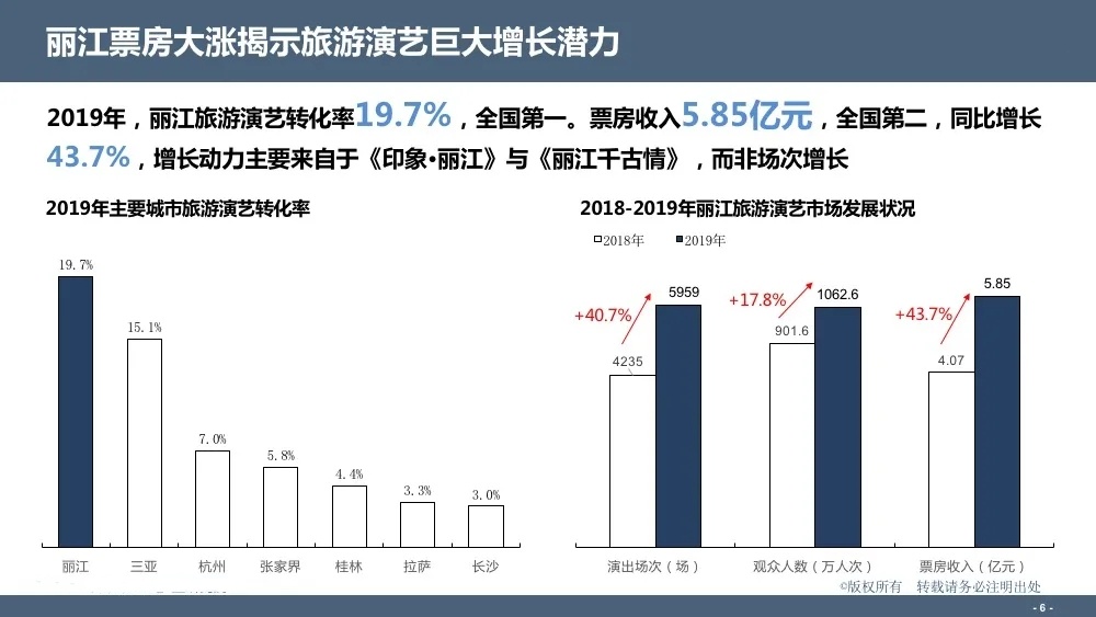 干货 | 图解：旅游演艺IP 市场发展五大趋势