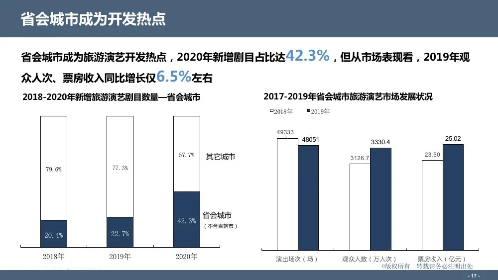 干货 | 图解：旅游演艺IP 市场发展五大趋势