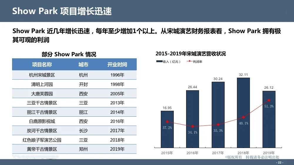 干货 | 图解：旅游演艺IP 市场发展五大趋势