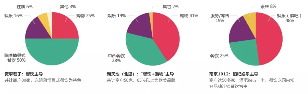 文旅融合背景下，文旅街区怎么搞？