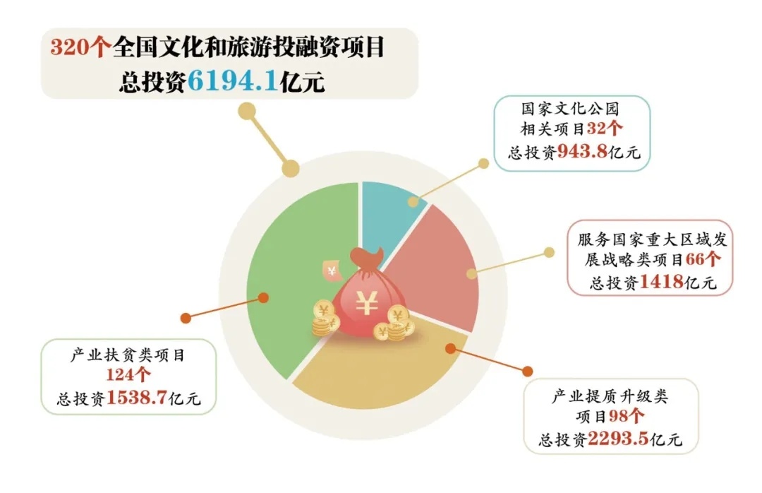 文旅项目的投融资新趋势