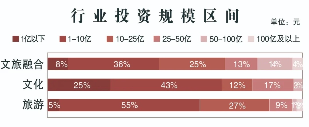 文旅项目的投融资新趋势