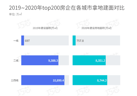 标杆房企都去哪里拿地？这些数字告诉你