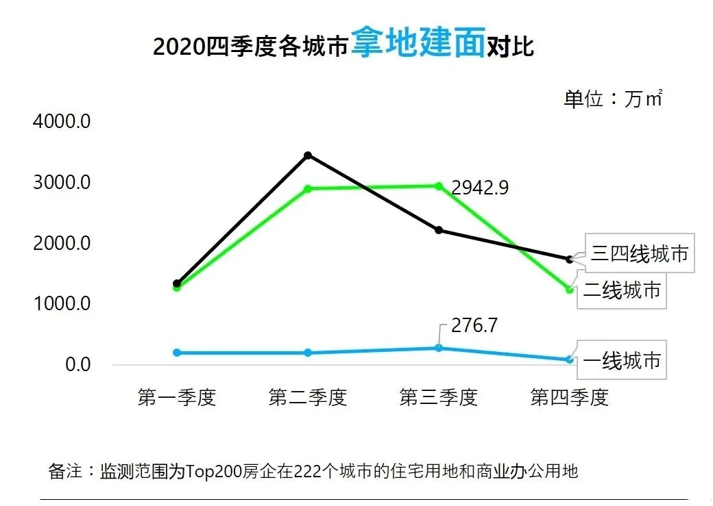 标杆房企都去哪里拿地？这些数字告诉你