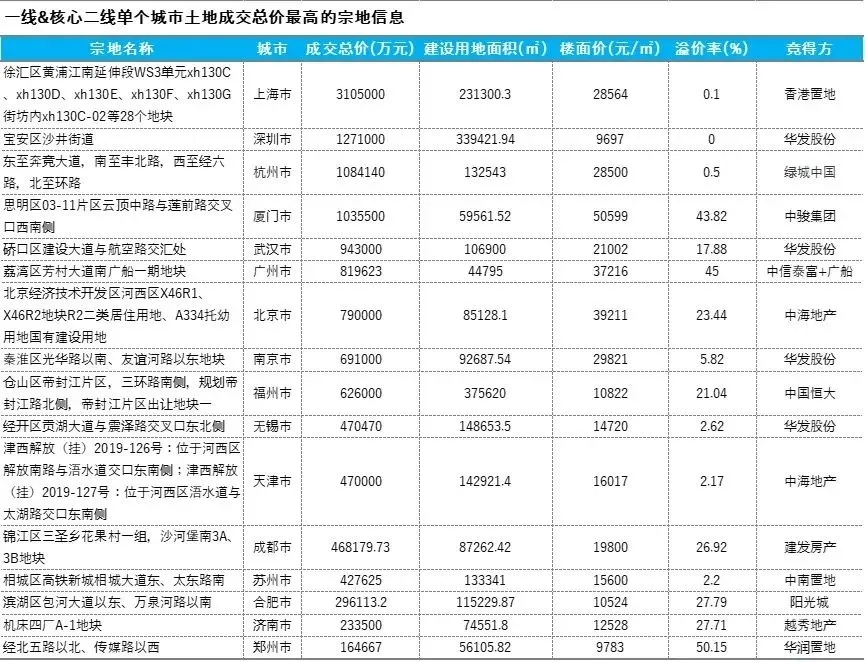 标杆房企都去哪里拿地？这些数字告诉你