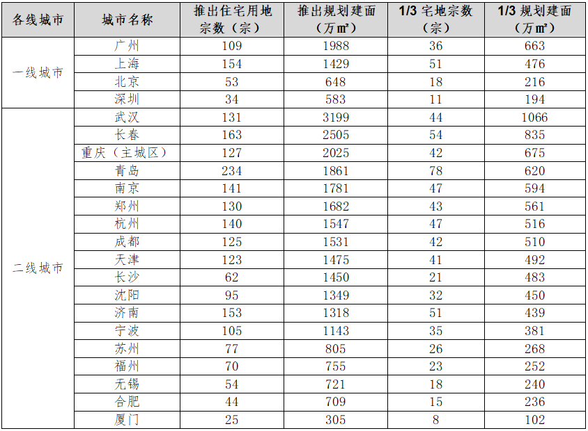 “两集中”对楼市有什么影响？房企该如何应对？