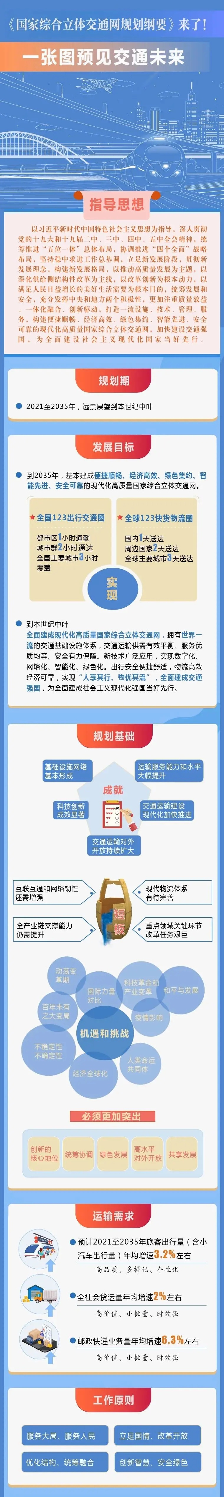 图解 | 国家综合立体交通网规划纲要