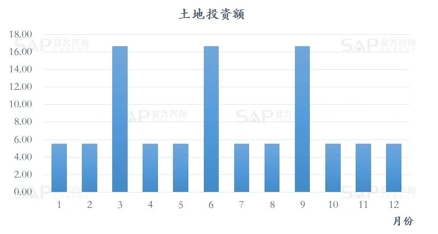 3大策略，让房企不惧"1年卖3次"！