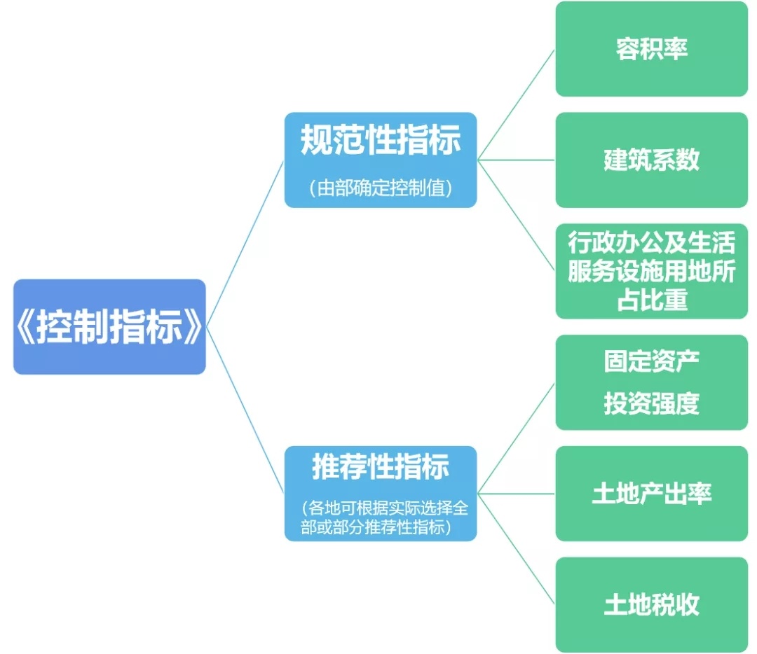 一图读懂 《工业项目建设用地控制指标》