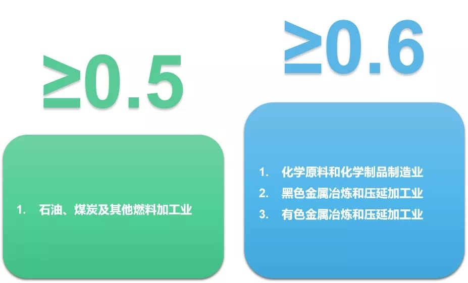 一图读懂 《工业项目建设用地控制指标》