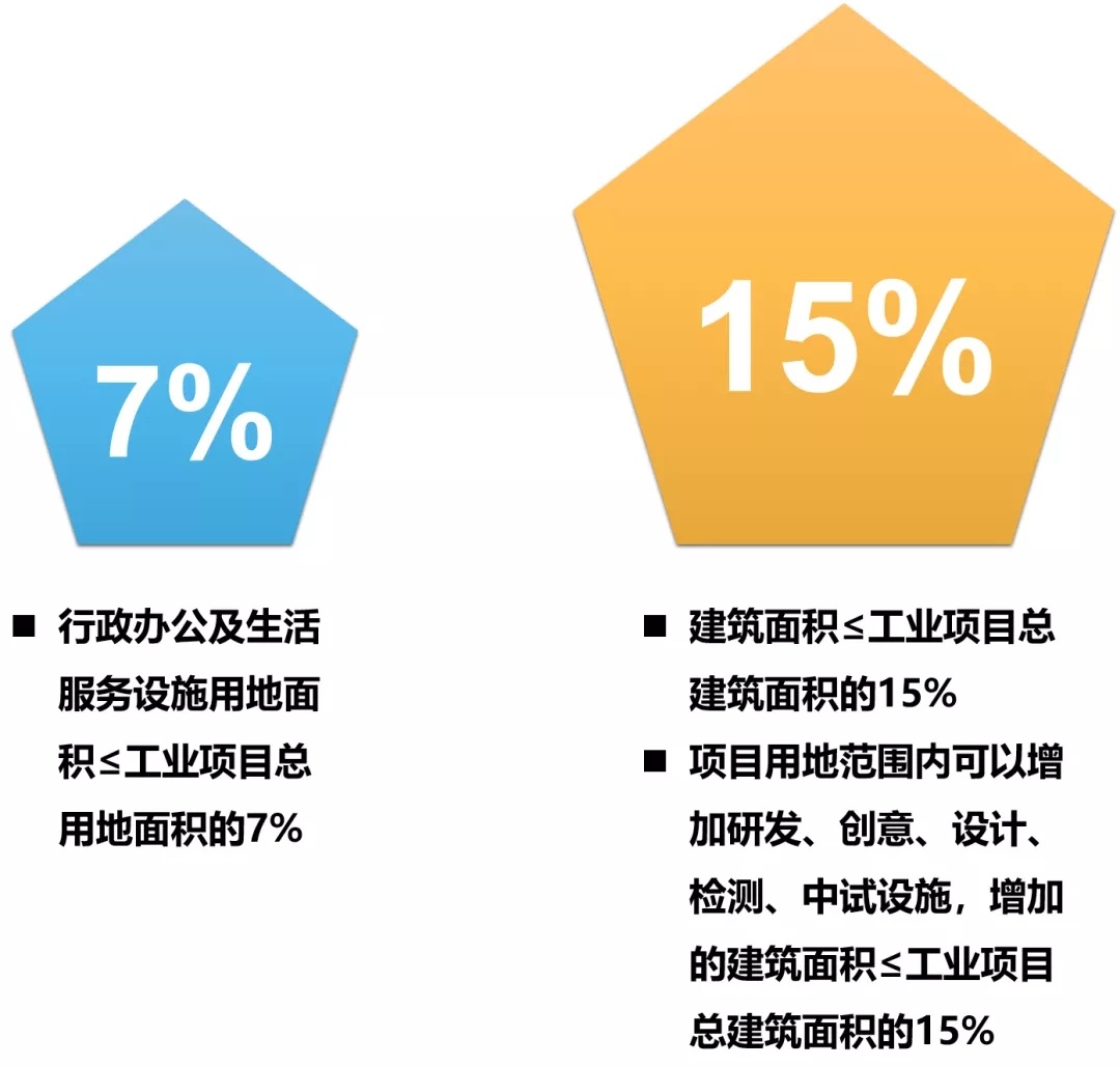 一图读懂 《工业项目建设用地控制指标》