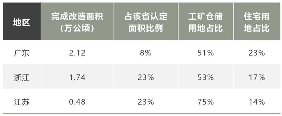 城市存量工业用地现状与优化建议