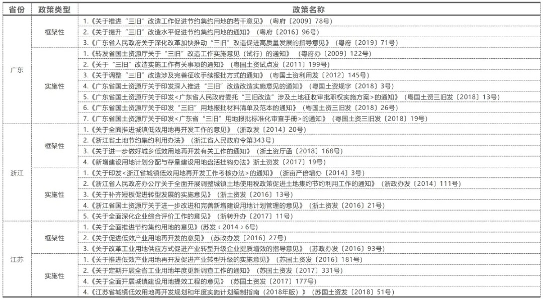 城市存量工业用地现状与优化建议