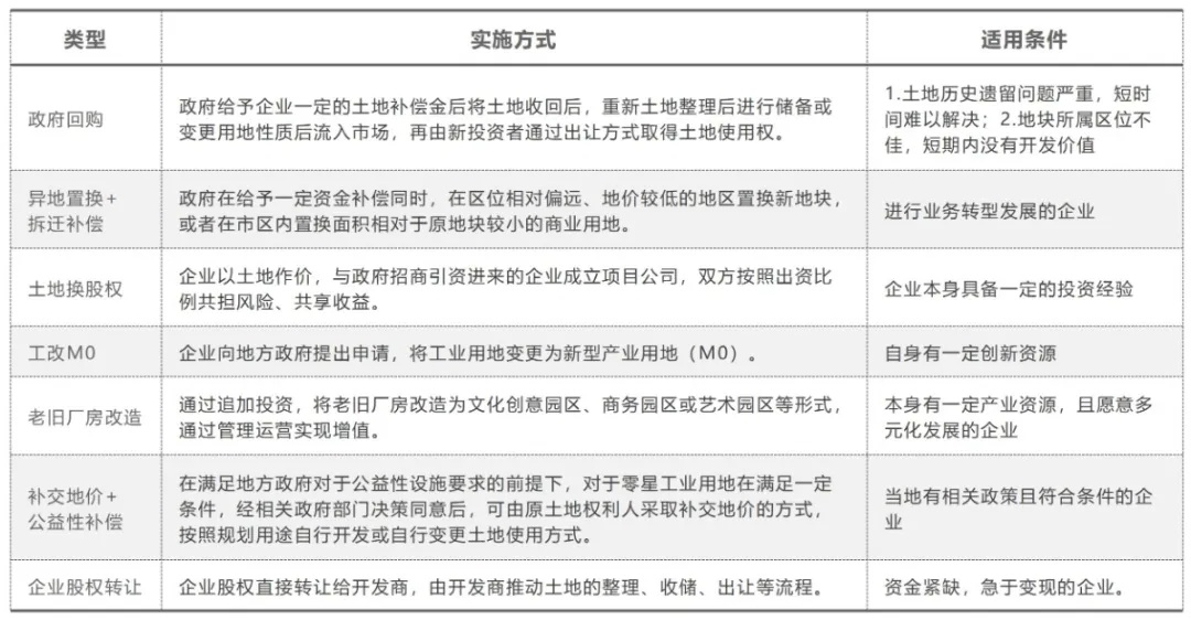 城市存量工业用地现状与优化建议