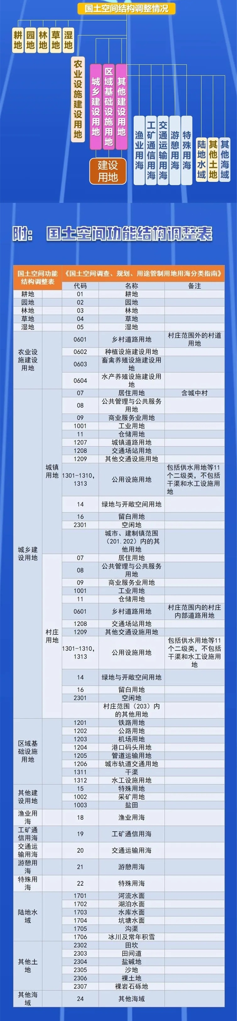 一图读懂 ——如何规范和统一市县国土空间规划现状基数？